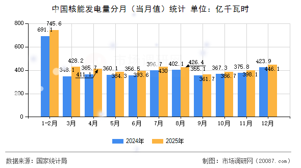 中国核能发电量分月（当月值）统计