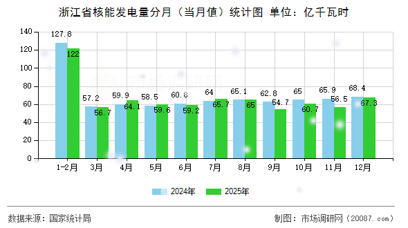 浙江省核能发电量分月(当月值)统计图 浙江省核能发电量分月(当月值)统计图
