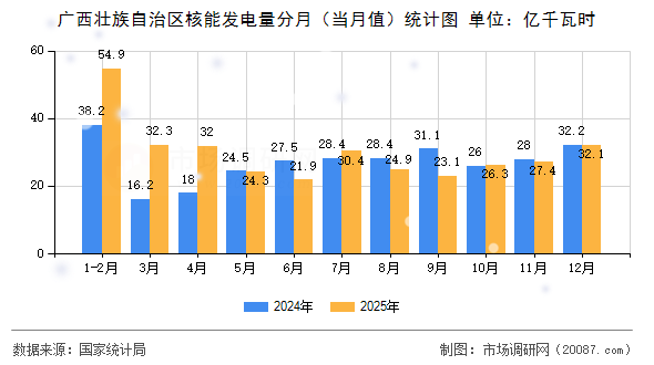 广西壮族自治区核能发电量分月(当月值)统计图 广西壮族自治区核能发电量分月(当月值)统计图