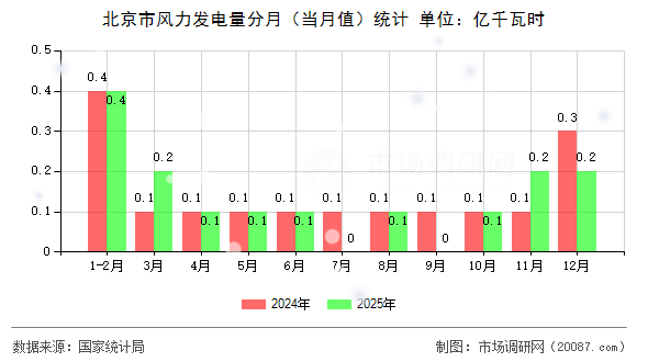 北京市风力发电量分月（当月值）统计