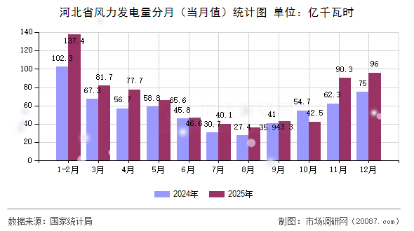 河北省风力发电量分月（当月值）统计图