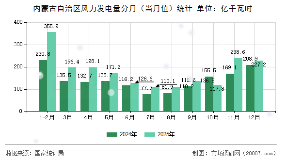 内蒙古自治区风力发电量分月(当月值)统计 内蒙古自治区风力发电量分月(当月值)统计
