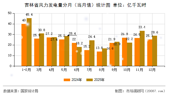 吉林省风力发电量分月（当月值）统计图