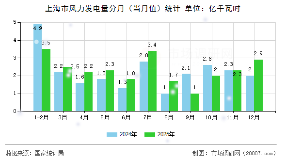 上海市风力发电量分月（当月值）统计
