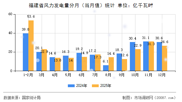 福建省风力发电量分月(当月值)统计 福建省风力发电量分月(当月值)统计