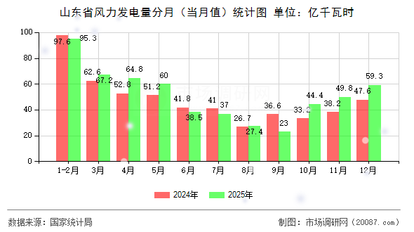 山东省风力发电量分月（当月值）统计图