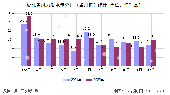 湖北省风力发电量分月(当月值)统计 湖北省风力发电量分月(当月值)统计