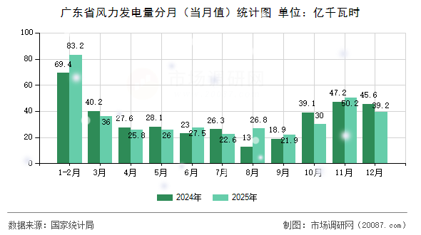 广东省风力发电量分月(当月值)统计图 广东省风力发电量分月(当月值)统计图