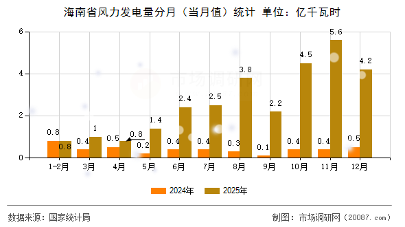 海南省风力发电量分月（当月值）统计