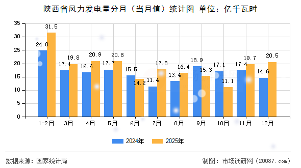 陕西省风力发电量分月(当月值)统计图 陕西省风力发电量分月(当月值)统计图