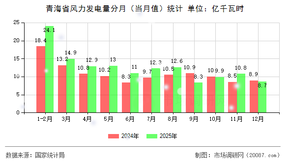 青海省风力发电量分月（当月值）统计