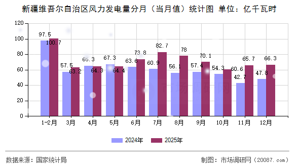 新疆维吾尔自治区风力发电量分月（当月值）统计图