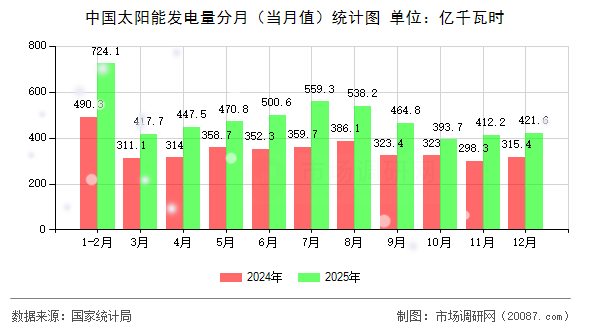 中国太阳能发电量分月（当月值）统计图