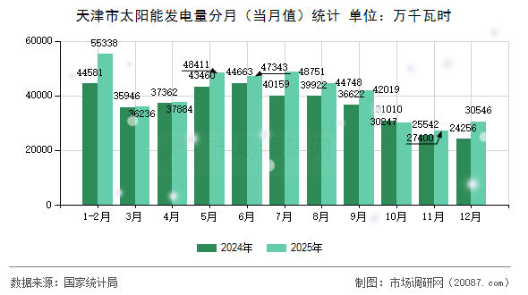 天津市太阳能发电量分月（当月值）统计