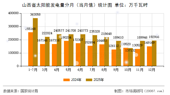 山西省太阳能发电量分月(当月值)统计图 山西省太阳能发电量分月(当月值)统计图