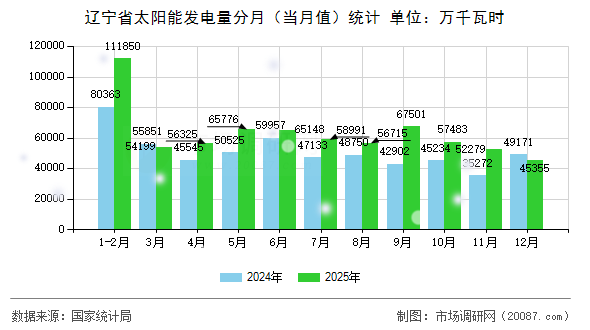辽宁省太阳能发电量分月(当月值)统计 辽宁省太阳能发电量分月(当月值)统计