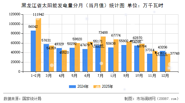 黑龙江省太阳能发电量分月(当月值)统计图 黑龙江省太阳能发电量分月(当月值)统计图