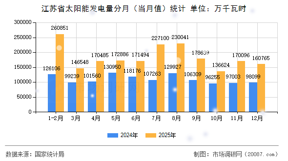 江苏省太阳能发电量分月（当月值）统计