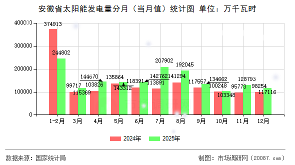 安徽省太阳能发电量分月(当月值)统计图 安徽省太阳能发电量分月(当月值)统计图
