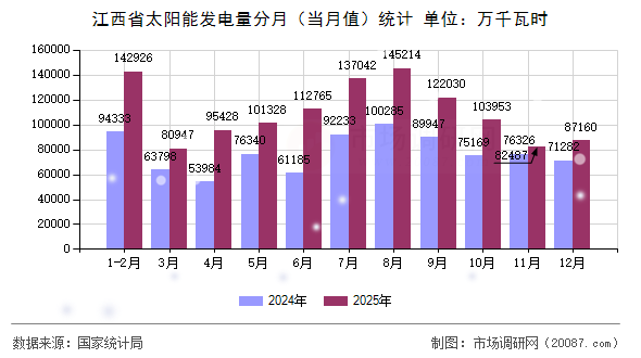 江西省太阳能发电量分月（当月值）统计