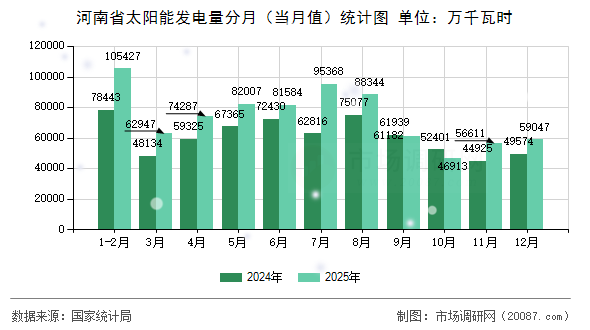 河南省太阳能发电量分月(当月值)统计图 河南省太阳能发电量分月(当月值)统计图