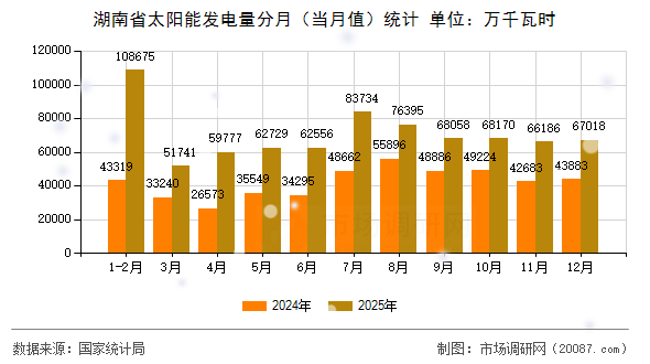 湖南省太阳能发电量分月(当月值)统计 湖南省太阳能发电量分月(当月值)统计