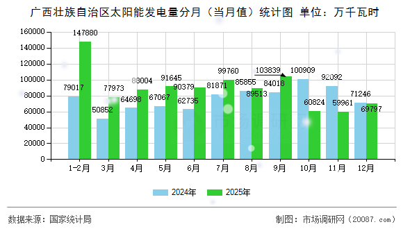 广西壮族自治区太阳能发电量分月（当月值）统计图