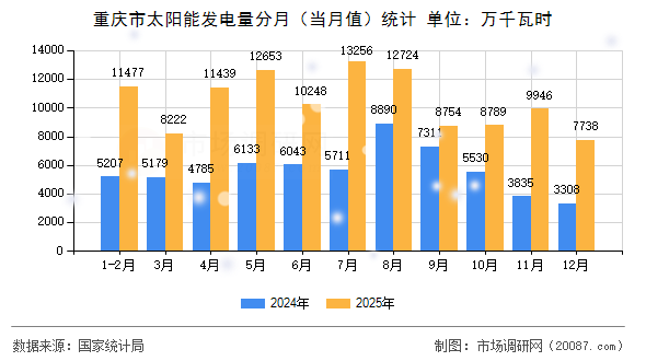 重庆市太阳能发电量分月(当月值)统计 重庆市太阳能发电量分月(当月值)统计