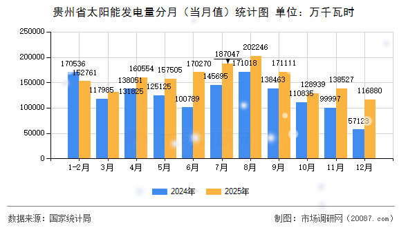 贵州省太阳能发电量分月（当月值）统计图
