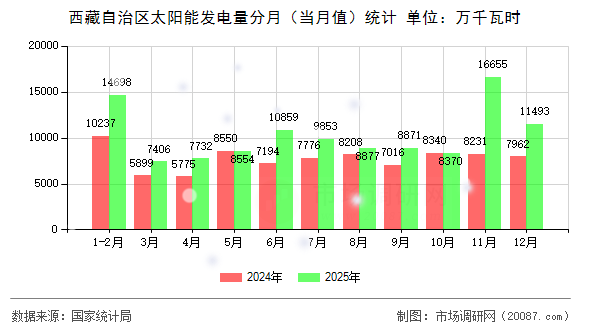 西藏自治区太阳能发电量分月(当月值)统计 西藏自治区太阳能发电量分月(当月值)统计