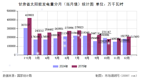甘肃省太阳能发电量分月(当月值)统计图 甘肃省太阳能发电量分月(当月值)统计图