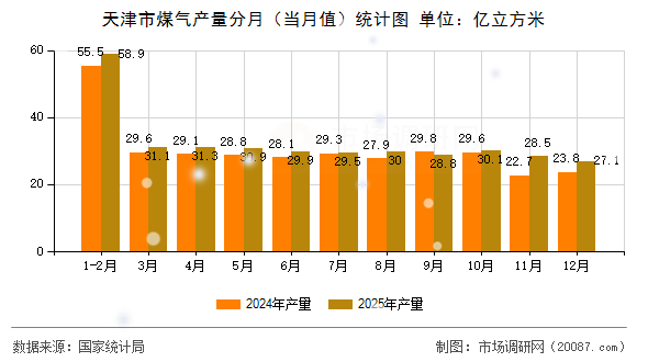 天津市煤气产量分月(当月值)统计图 天津市煤气产量分月(当月值)统计图