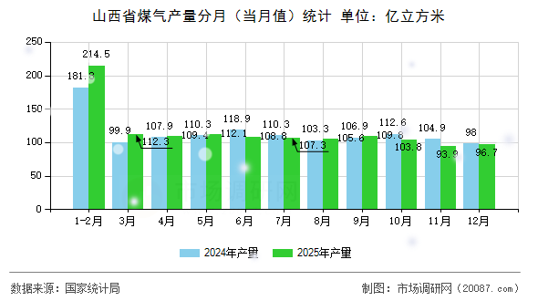 山西省煤气产量分月(当月值)统计 山西省煤气产量分月(当月值)统计