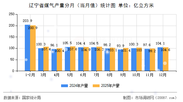 辽宁省煤气产量分月（当月值）统计图