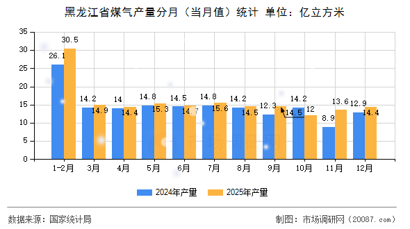 黑龙江省煤气产量分月(当月值)统计 黑龙江省煤气产量分月(当月值)统计