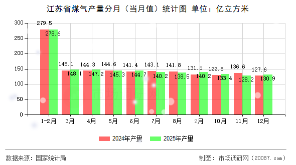 江苏省煤气产量分月（当月值）统计图