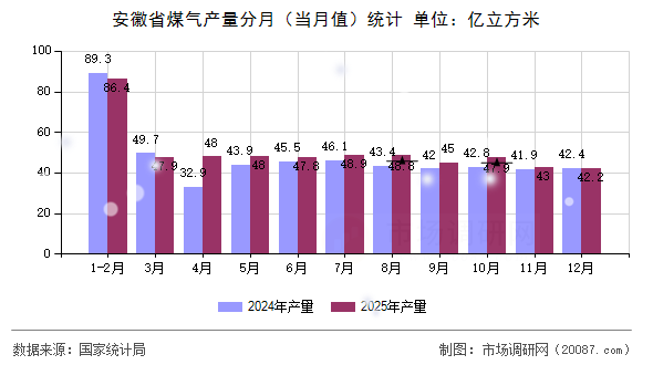 安徽省煤气产量分月(当月值)统计 安徽省煤气产量分月(当月值)统计