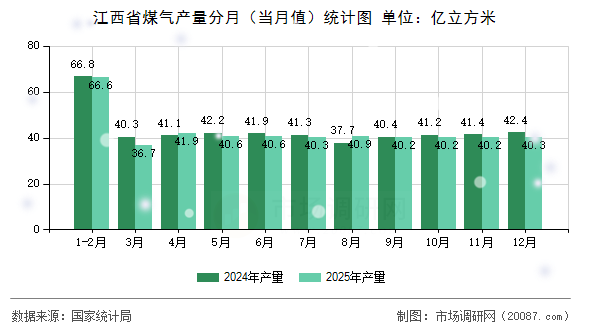 江西省煤气产量分月（当月值）统计图