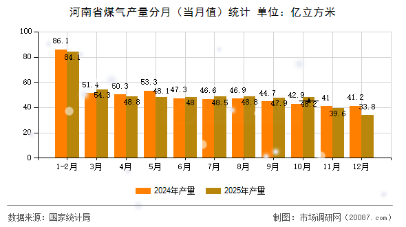 河南省煤气产量分月（当月值）统计