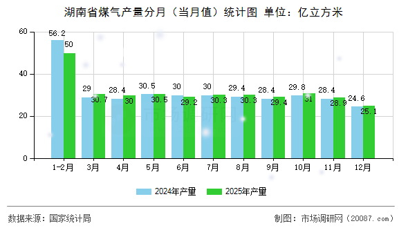 湖南省煤气产量分月(当月值)统计图 湖南省煤气产量分月(当月值)统计图