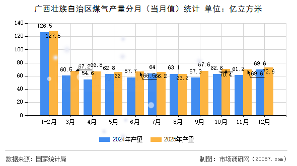 广西壮族自治区煤气产量分月（当月值）统计