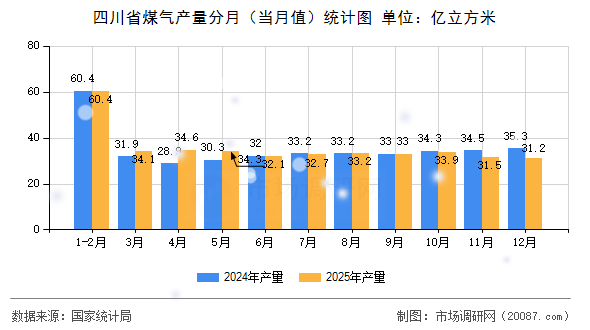 四川省煤气产量分月（当月值）统计图