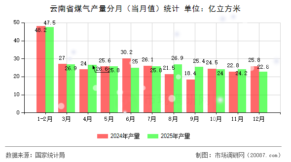云南省煤气产量分月(当月值)统计 云南省煤气产量分月(当月值)统计