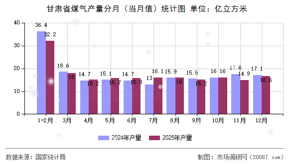 甘肃省煤气产量分月(当月值)统计图 甘肃省煤气产量分月(当月值)统计图
