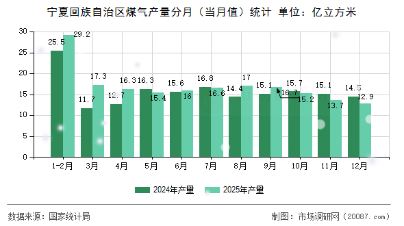 宁夏回族自治区煤气产量分月（当月值）统计